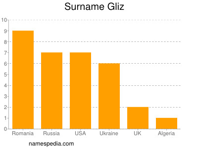 Surname Gliz