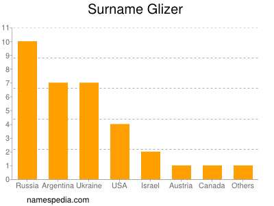 Surname Glizer