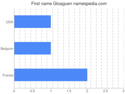 Given name Gloaguen
