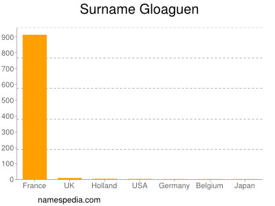 Surname Gloaguen