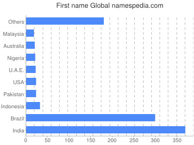 Given name Global