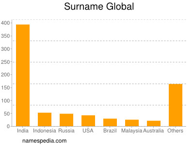 Surname Global
