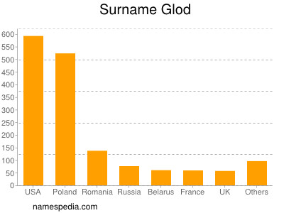 Surname Glod