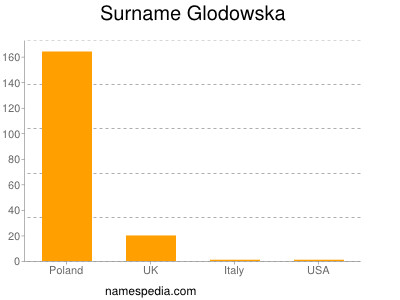 Surname Glodowska