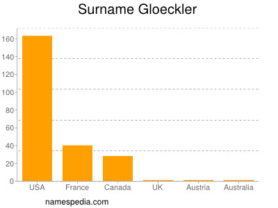 Surname Gloeckler