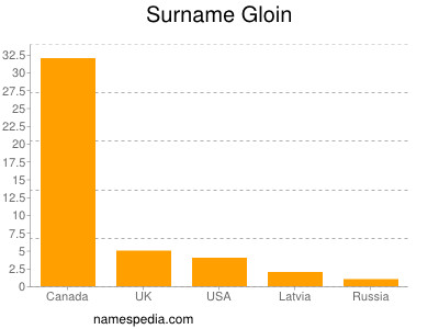 Surname Gloin