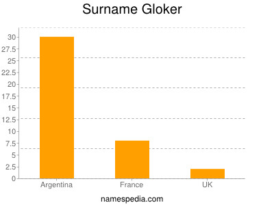 Surname Gloker