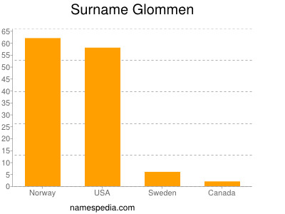 Surname Glommen