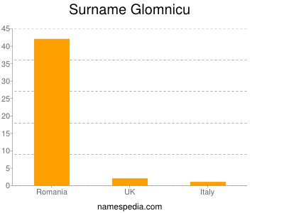 Surname Glomnicu