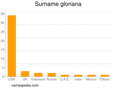 Surname Gloriana