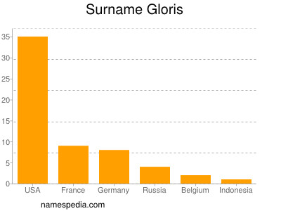Surname Gloris
