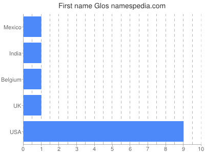 Given name Glos