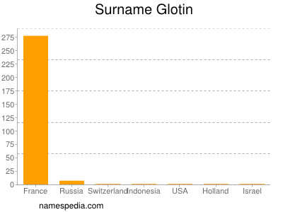 Surname Glotin