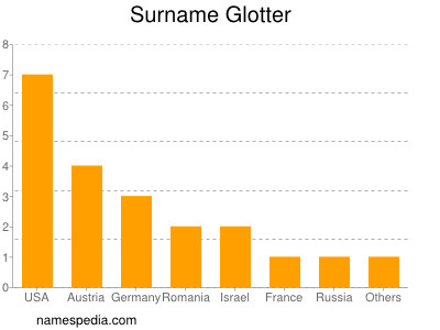 Surname Glotter