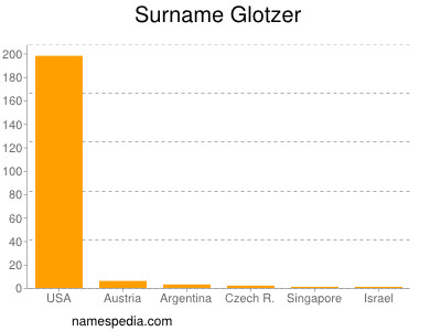 Surname Glotzer