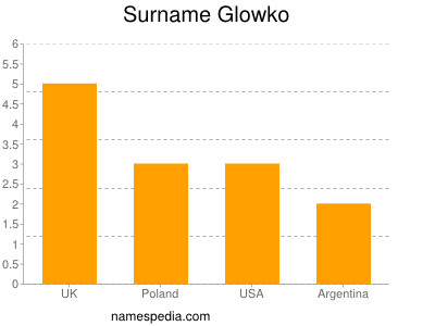 Surname Glowko