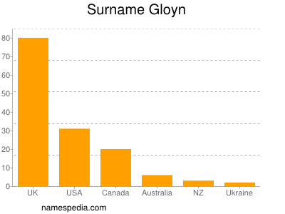 Surname Gloyn