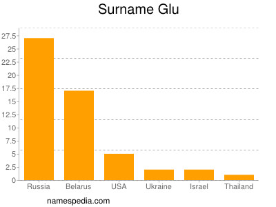 Surname Glu