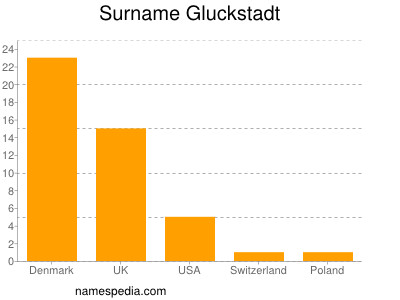 Surname Gluckstadt