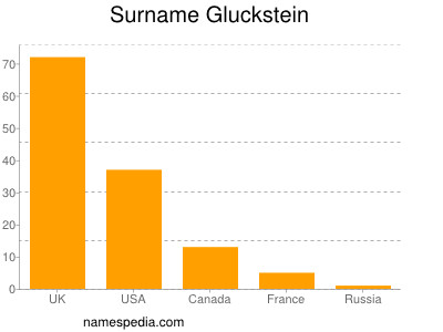 Surname Gluckstein