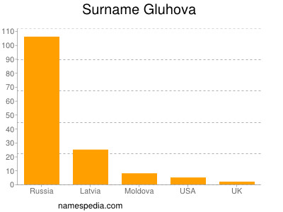Surname Gluhova
