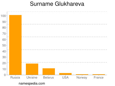 Surname Glukhareva