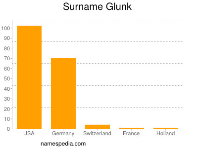 Surname Glunk