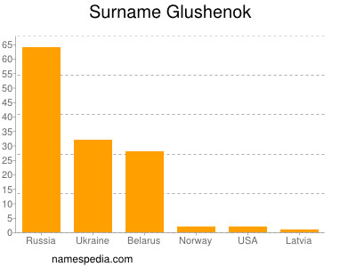 Surname Glushenok
