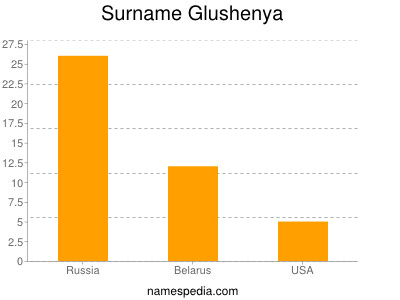 Surname Glushenya