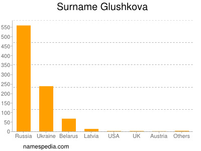 Surname Glushkova