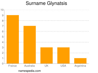 Surname Glynatsis