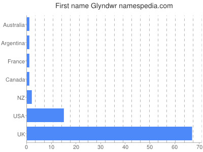 Given name Glyndwr
