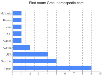 Given name Gmal