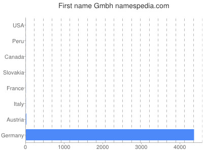 Given name Gmbh