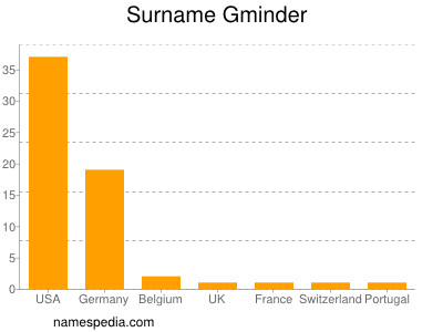 Surname Gminder