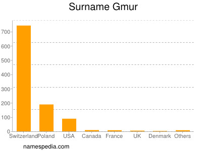 Surname Gmur
