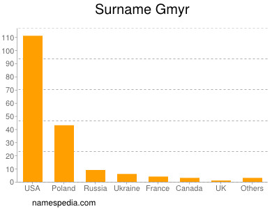 Surname Gmyr