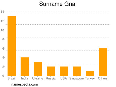 Surname Gna