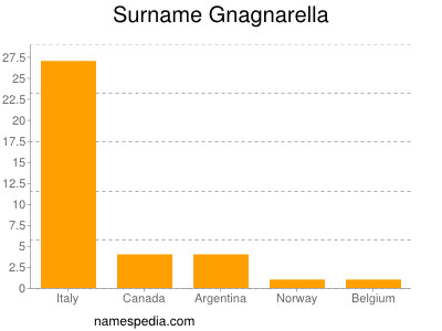 Surname Gnagnarella