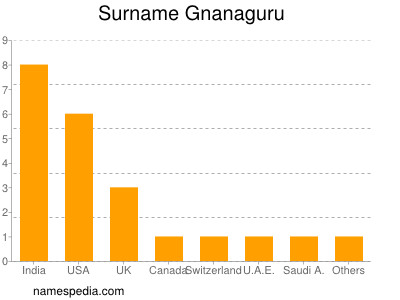 Surname Gnanaguru
