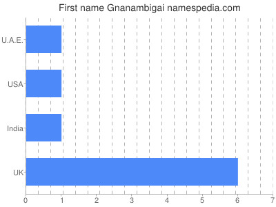 Given name Gnanambigai