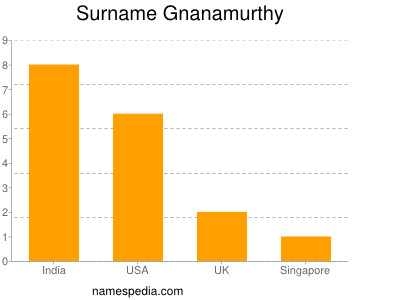 Surname Gnanamurthy