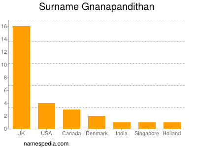 Surname Gnanapandithan