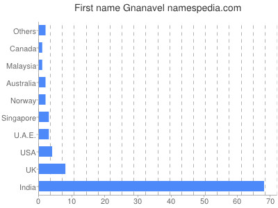 Given name Gnanavel