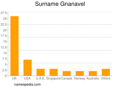 Surname Gnanavel