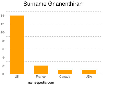 Surname Gnanenthiran