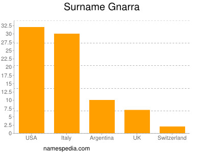 Surname Gnarra