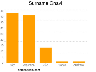Surname Gnavi