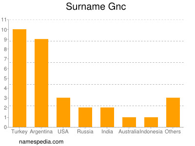 Surname Gnc