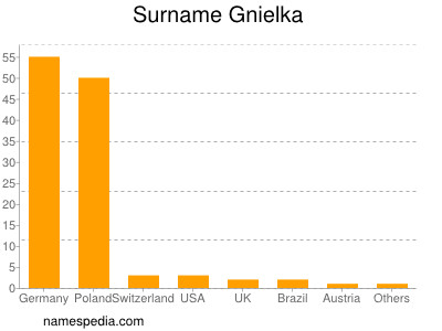 Surname Gnielka